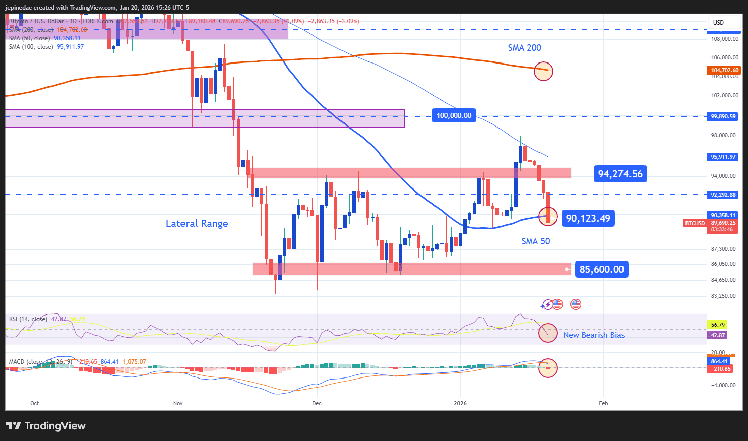 Bitcoin Forecast: Is Risk Appetite Fading?