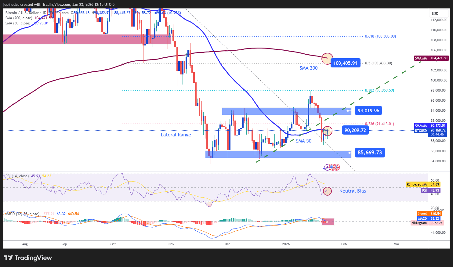 Weekly Technical Crypto Outlook: The Recovery Fails to Hold