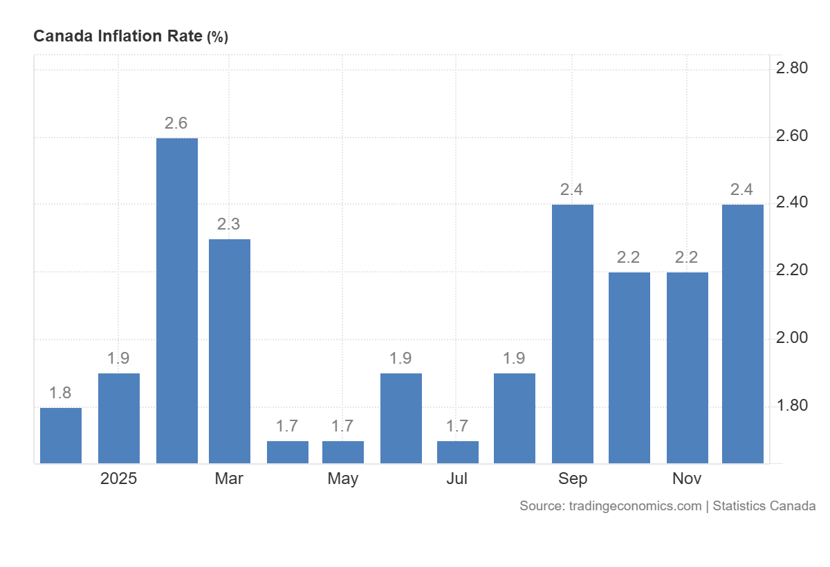 Canadian Dollar Forecast: USD/CAD Loses Ground After Canada Inflation Data