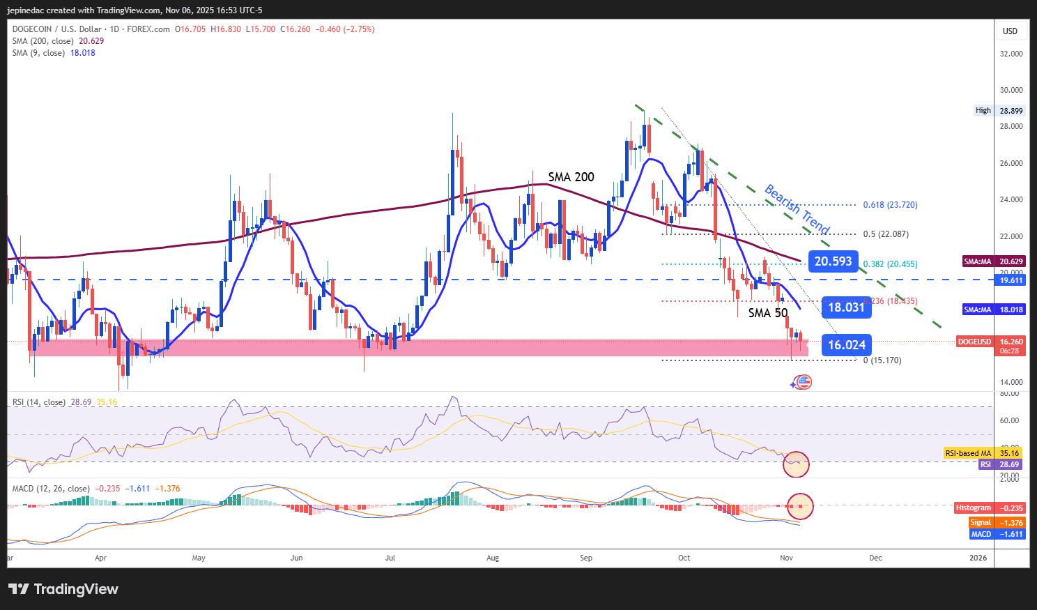 Weekly Technical Forecast for Cryptocurrencies: Are More Lows Ahead?