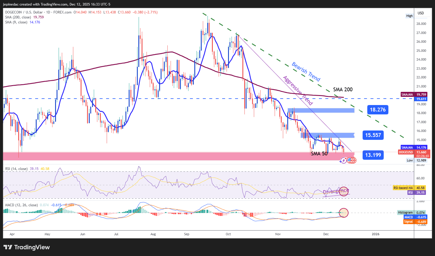 Weekly Crypto Technical Outlook: Is the Recovery Still Not Enough?