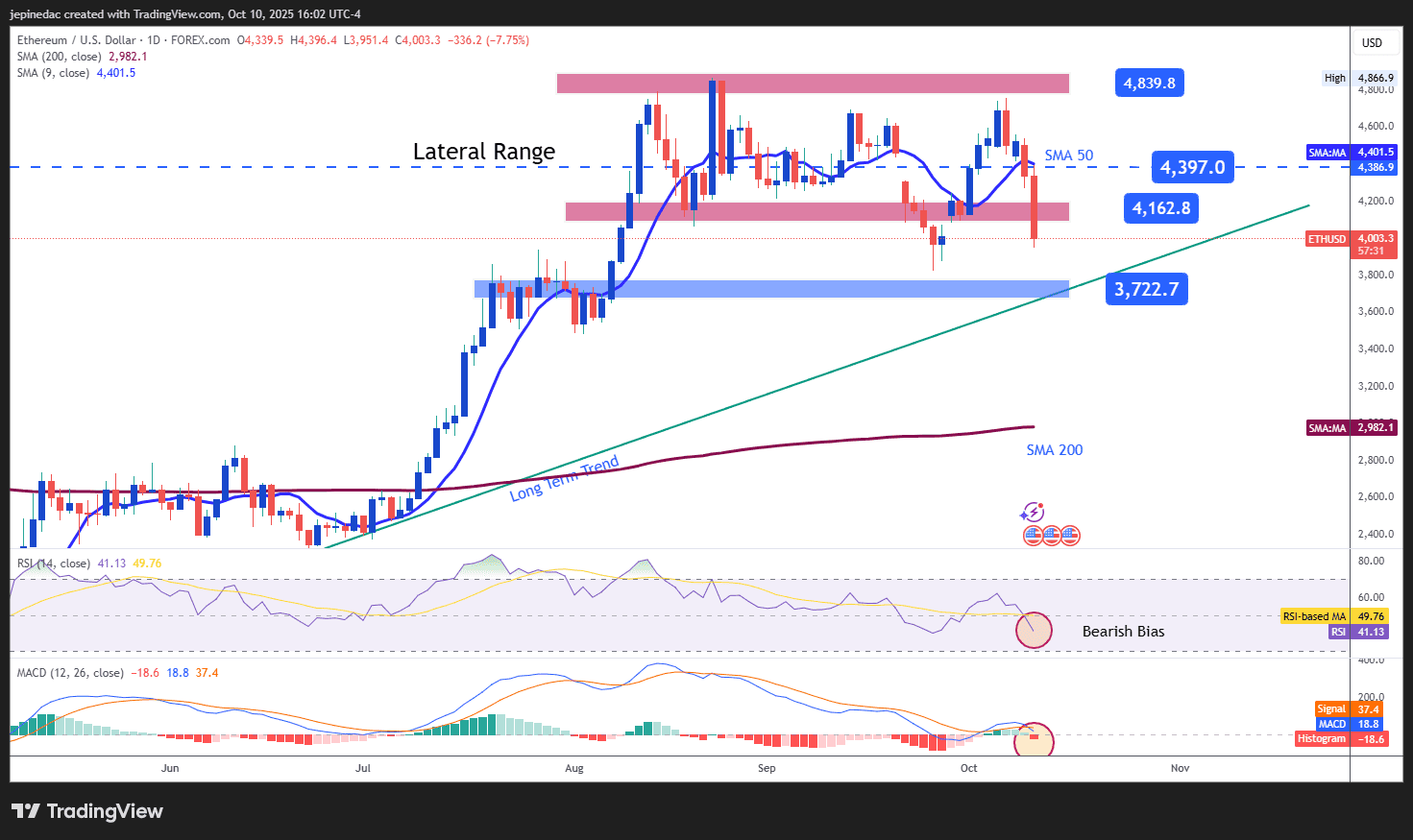 Weekly Technical Crypto Outlook: The Correction Begins