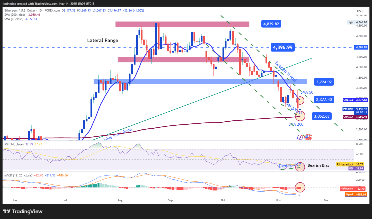 Weekly Technical Cryptocurrency Outlook: Selling Pressure Remains Relentless