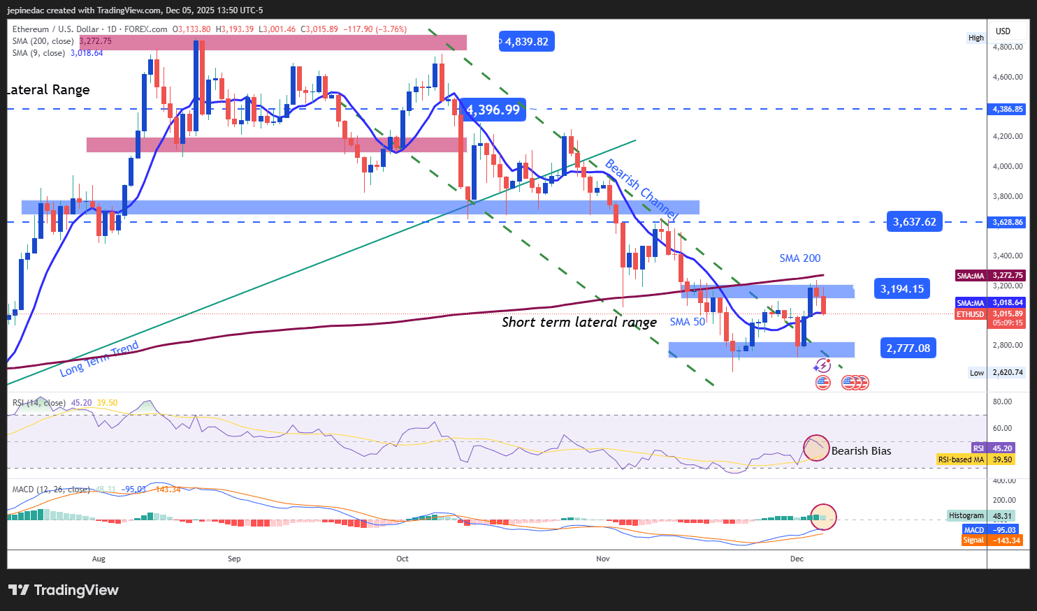 Weekly Crypto Technical Outlook: Is Indecision Returning?