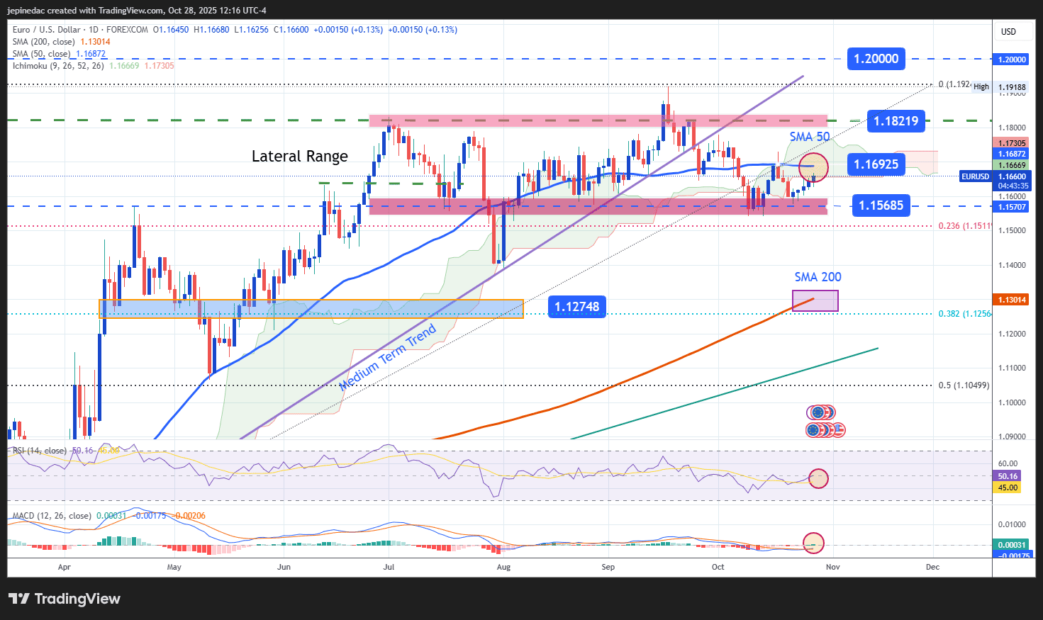EUR/USD Outlook: The Euro Maintains a Bullish Bias Ahead of the Federal  Reserve Decision