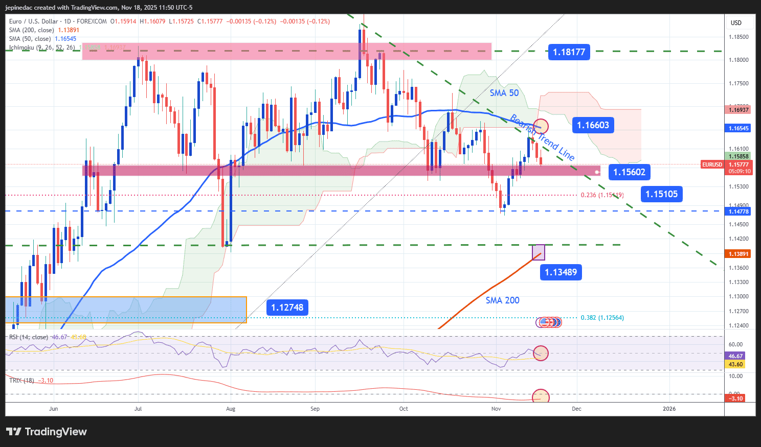 EUR/USD Update: The Euro Maintains a Bearish Bias Ahead of U.S. Employment  Data