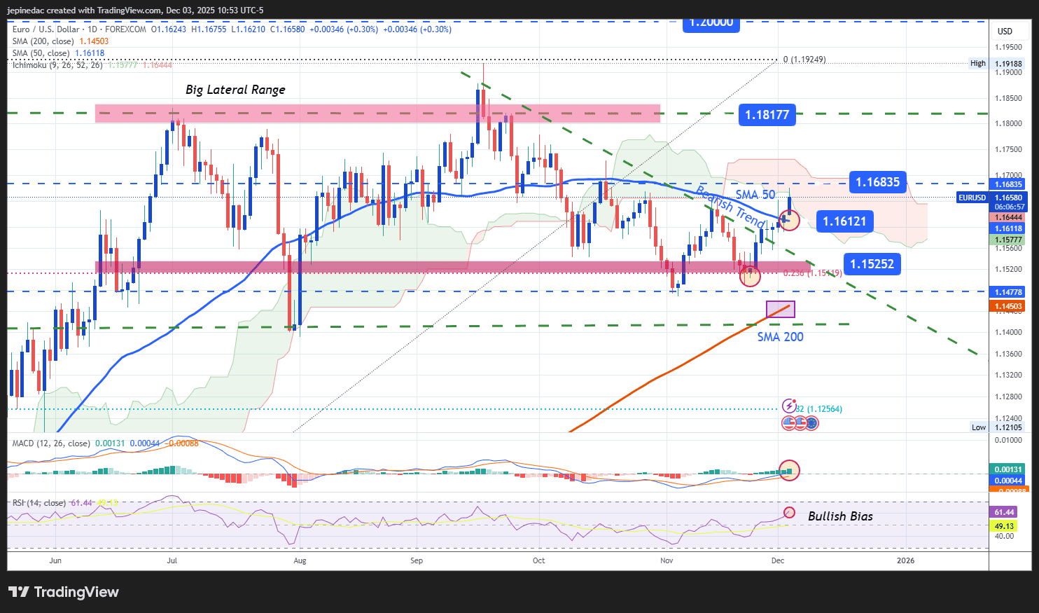 EUR/USD Update: Euro Extends Rally Following Weak Employment Numbers