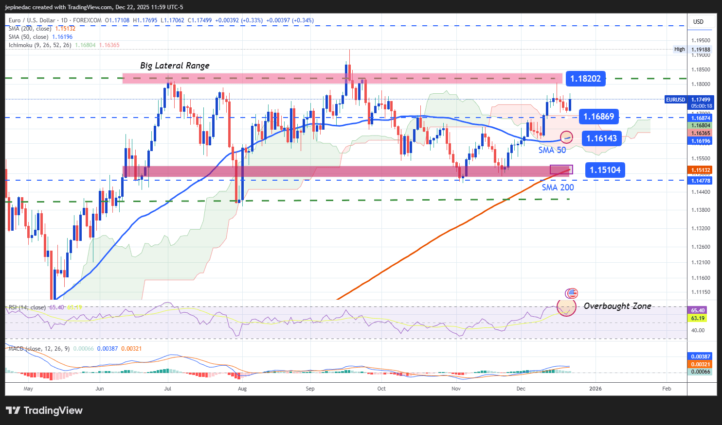 EUR/USD Update: The Euro Attempts to Approach 2025 Highs