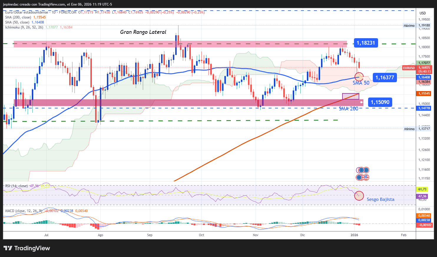 Pronóstico EUR/USD: El euro sigue cediendo terreno al inicio de 2026