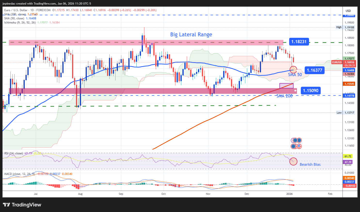 EUR/USD Outlook: The Euro Continues to Lose Ground at the Start of 2026