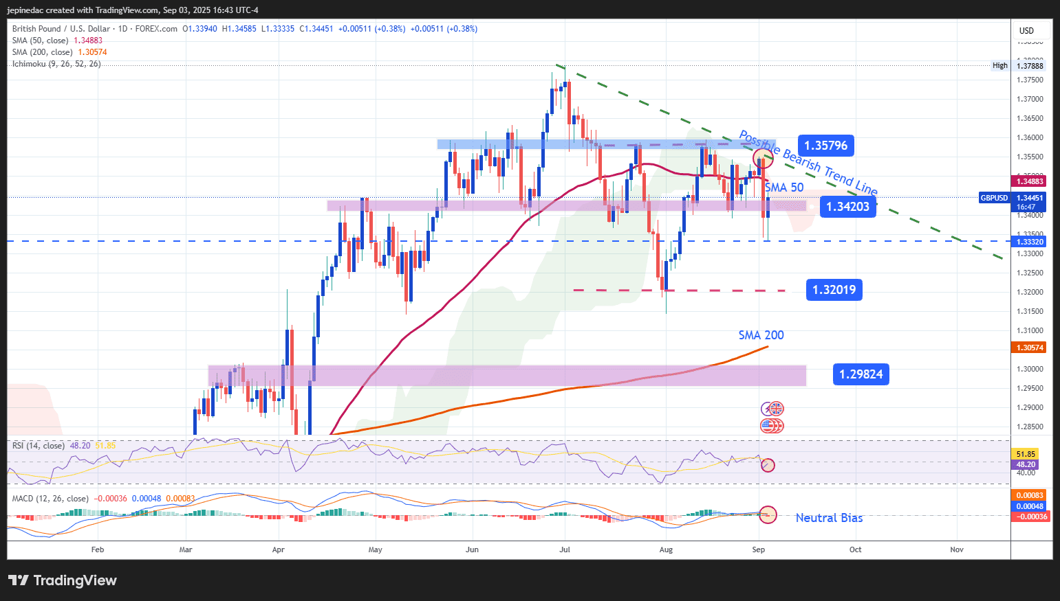 GBP/USD Forecast: The Pound Strengthens After BOE Announcements