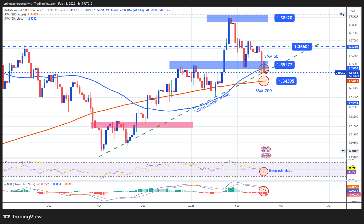 GBP/USD Analysis: The Pound Continues to Decline After UK Inflation Data