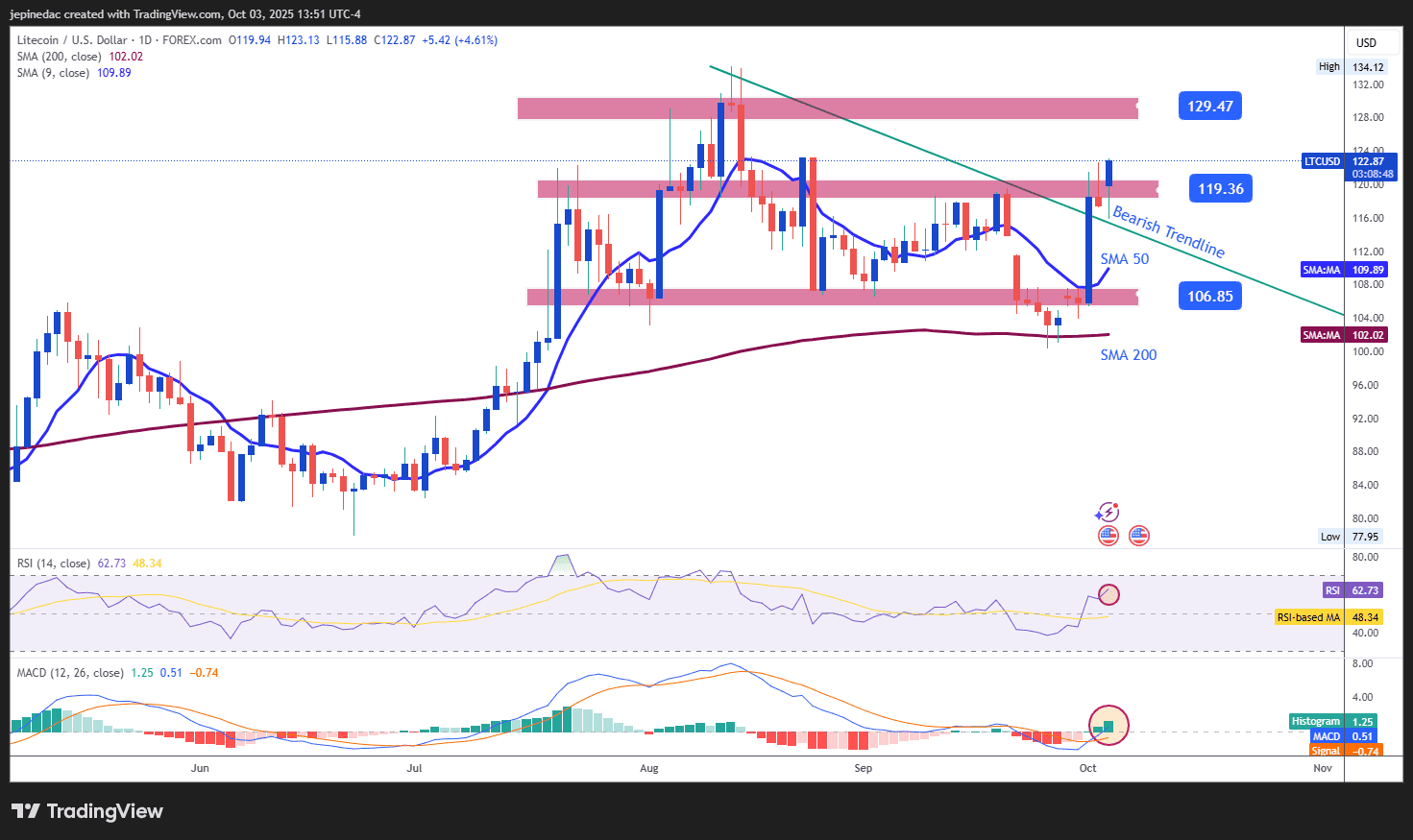 Weekly Technical Outlook for Cryptocurrencies: Is a Bullish Bias Emerging?