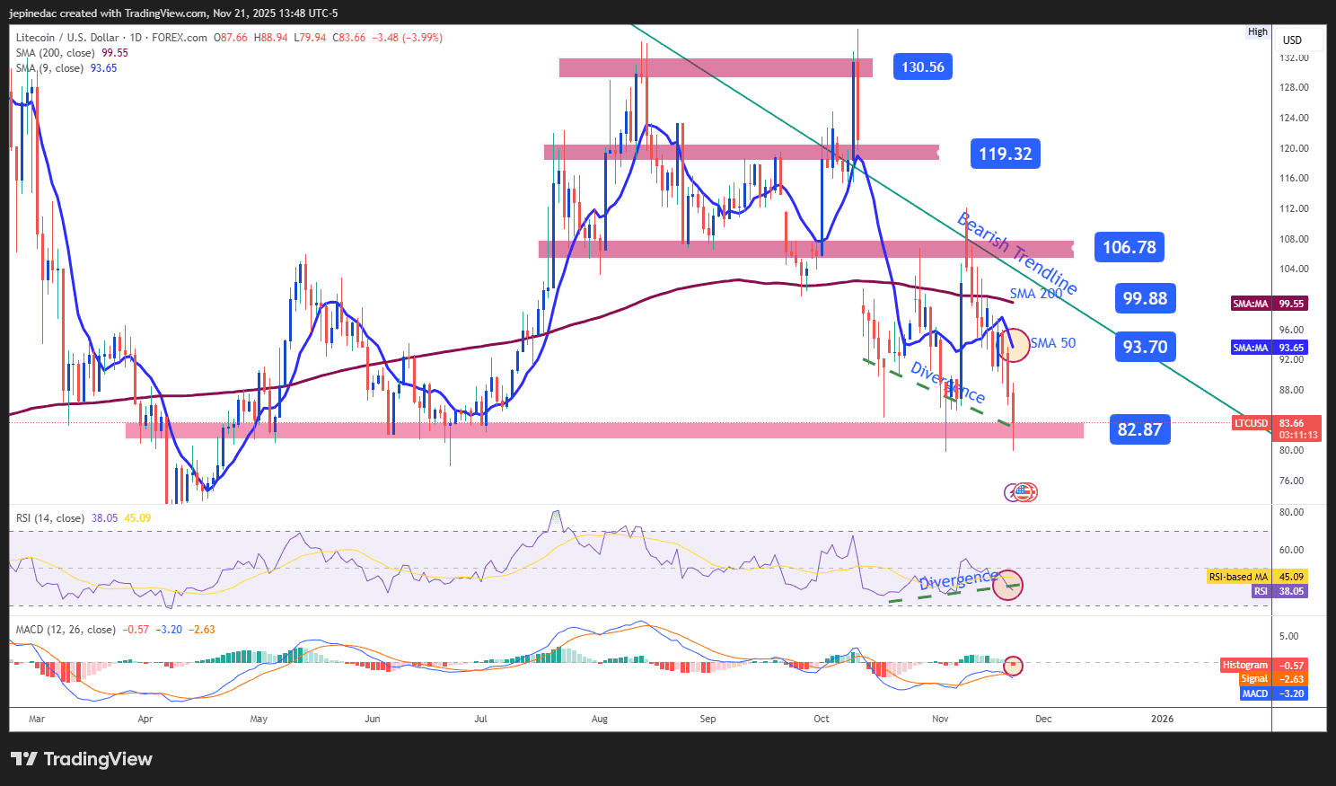Weekly Technical Cryptocurrency Outlook: Are Cryptocurrencies the Most  Depreciated Market?