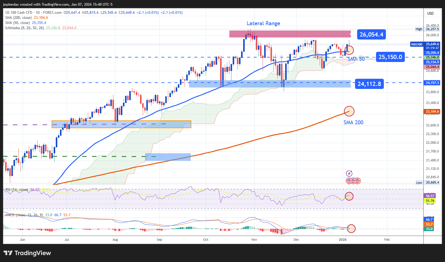 Nasdaq 100 Outlook: The Index Starts the Year with Confidence and  Approaches All-Time Highs