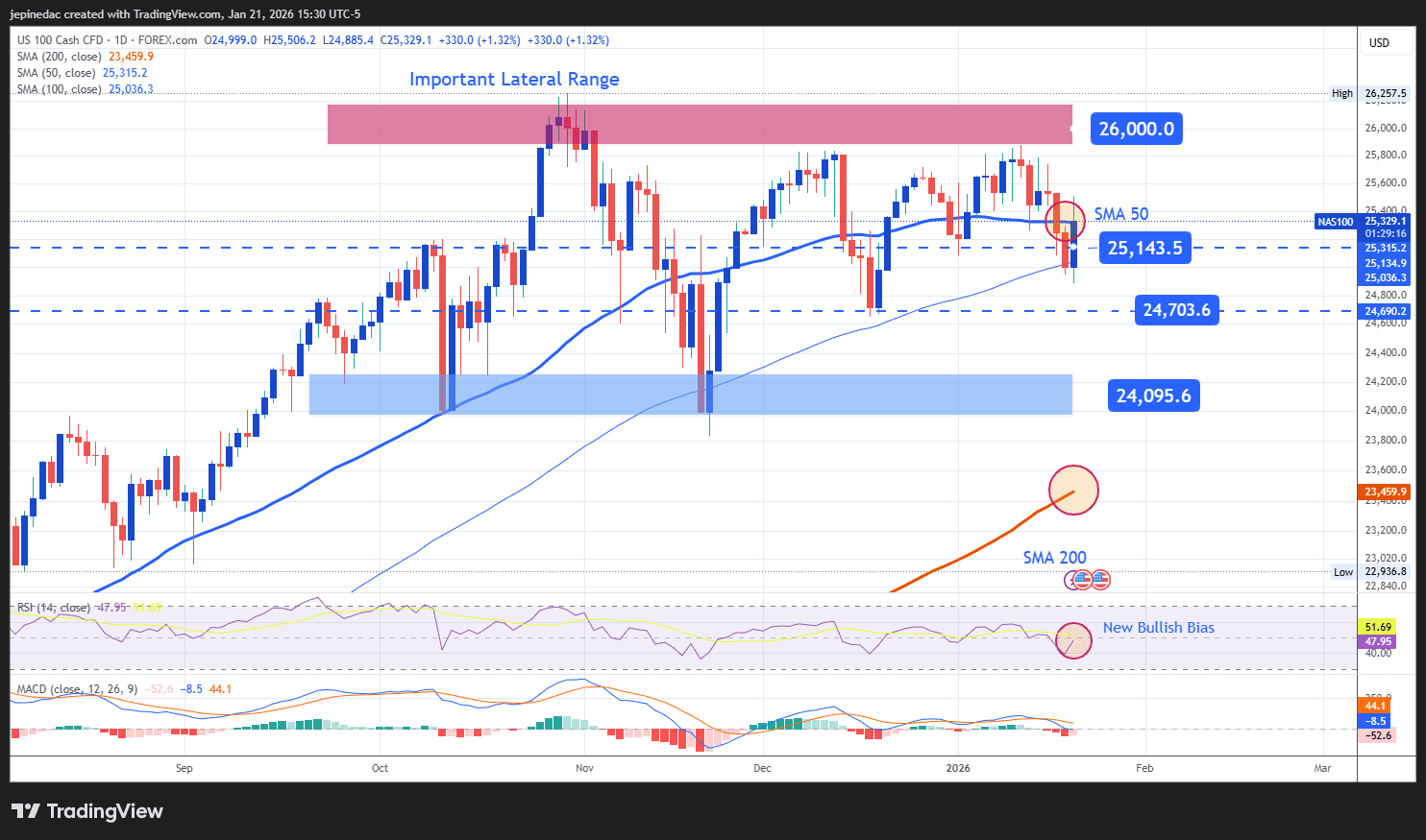 Nasdaq 100 Analysis: The Index Rebounds After Tariff Suspension