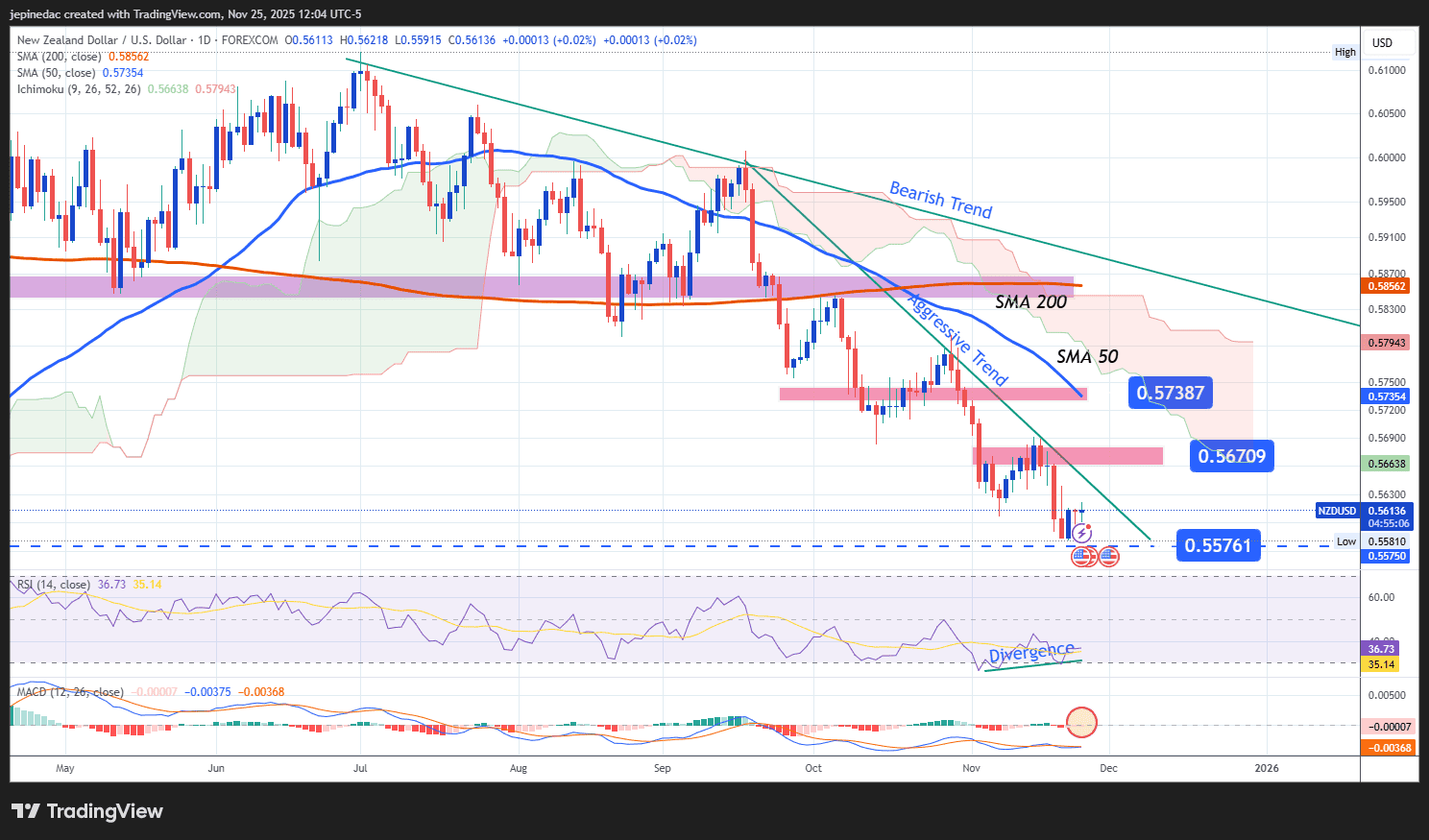 NZD/USD Forecast: The New Zealand Dollar Maintains Weakness Ahead of the  RBNZ Decision