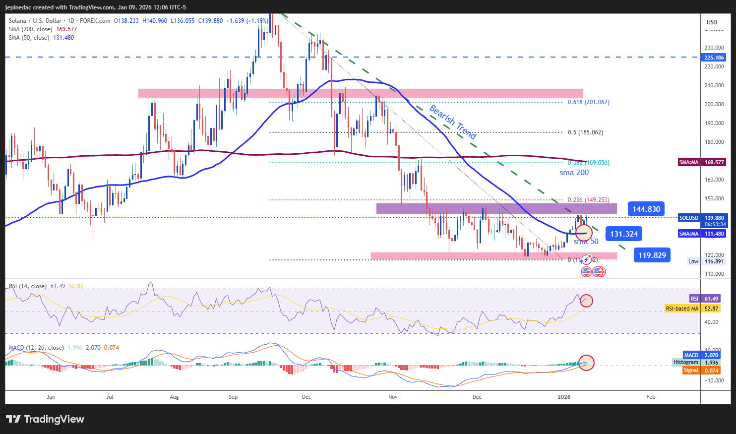 Weekly Crypto Technical Outlook: The Year Starts Slow and Neutral