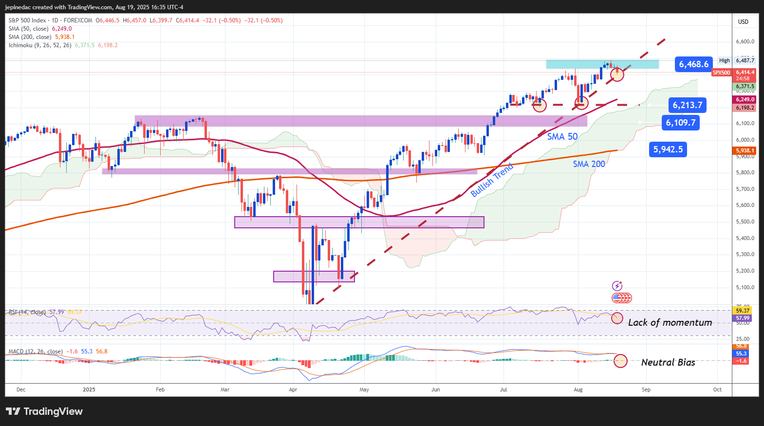 S&P 500 Outlook: SPX Continues to Retreat from All-Time Highs
