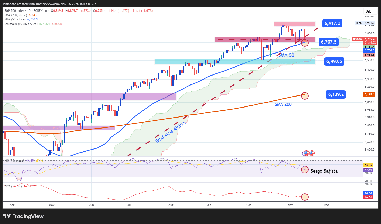 Pronóstico del S&P 500: el SPX retrocede desde máximos a pesar del fin del  cierre del gobierno