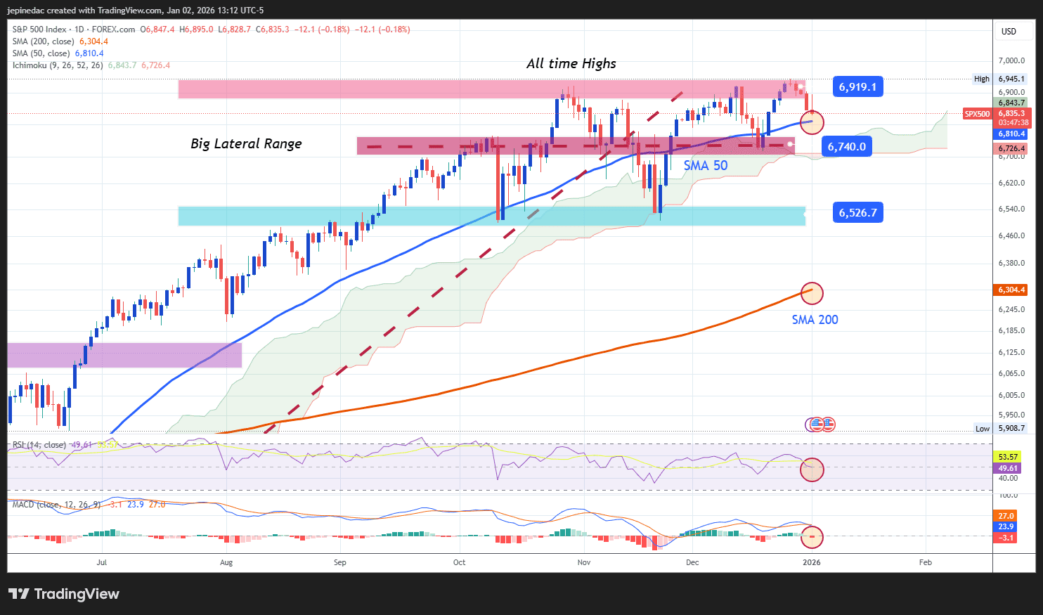 S&P 500 Analysis: SPX Pulls Back Steadily from All-Time Highs