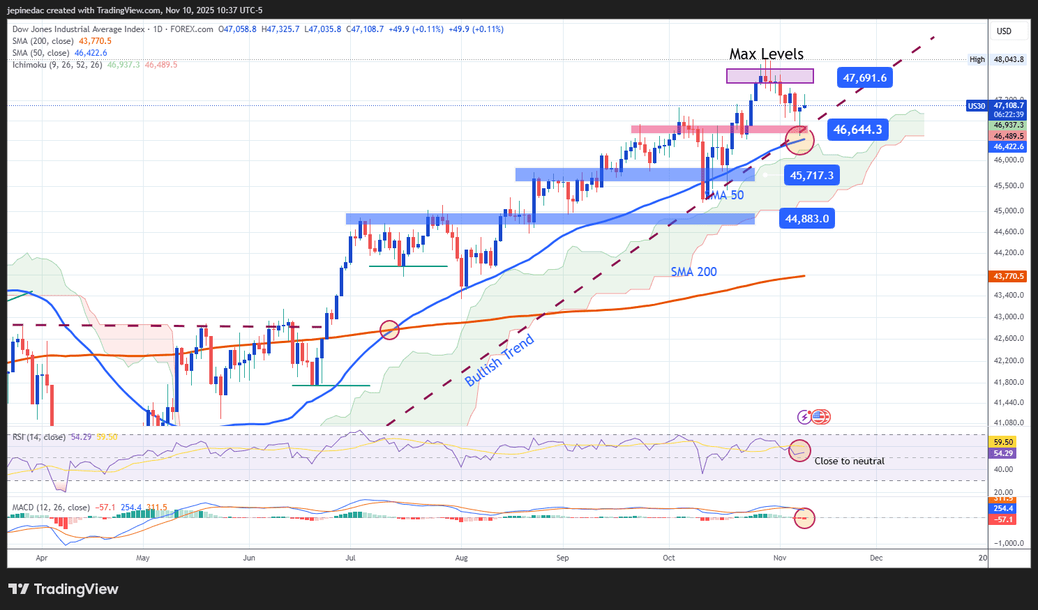 Dow Jones Forecast: The DJIA Attempts to Recover Ahead of a Possible Deal  to End the Government Shutdown