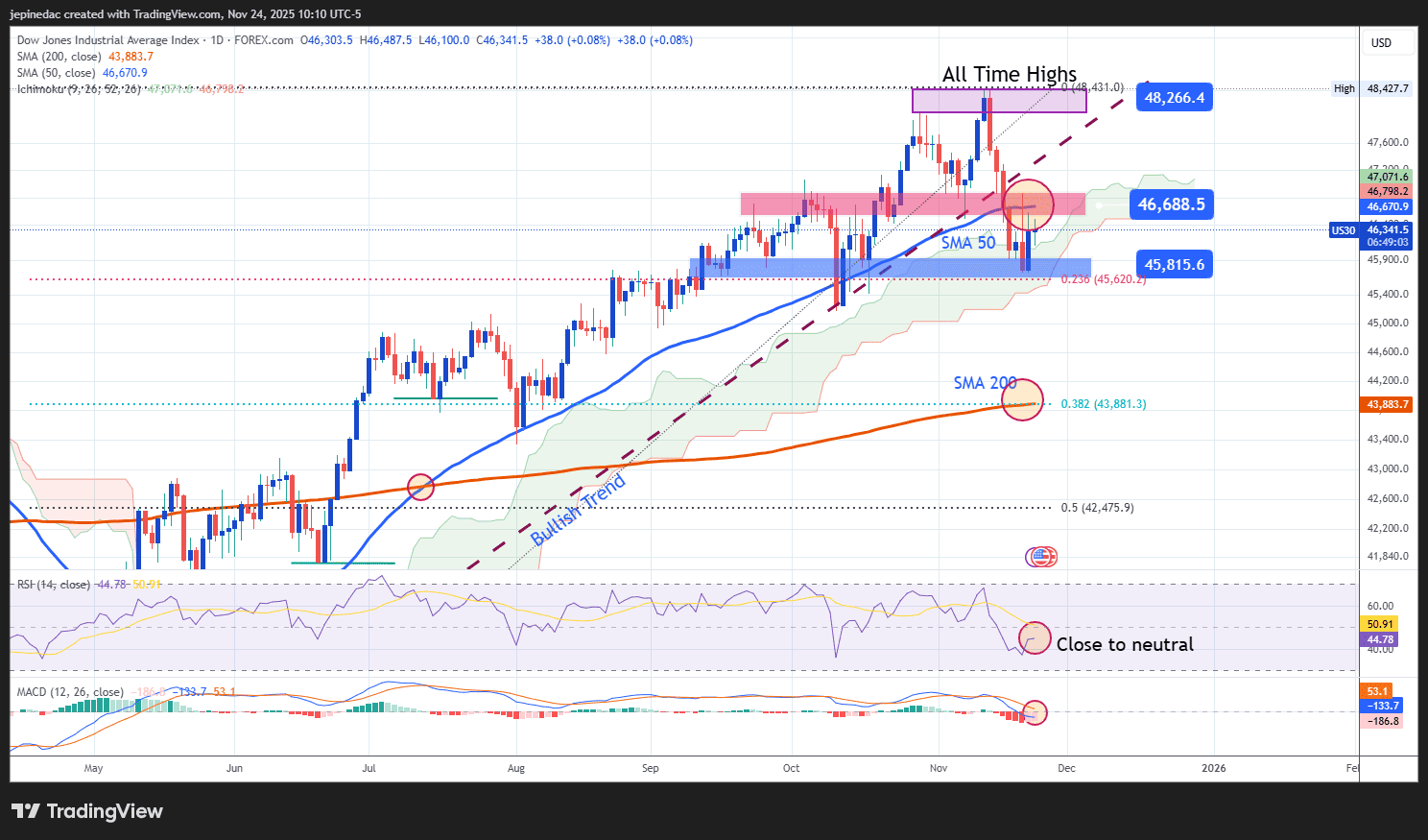 Dow Jones Forecast: The DJIA Attempts to Recover Amid Expectations of an  Interest Rate Cut