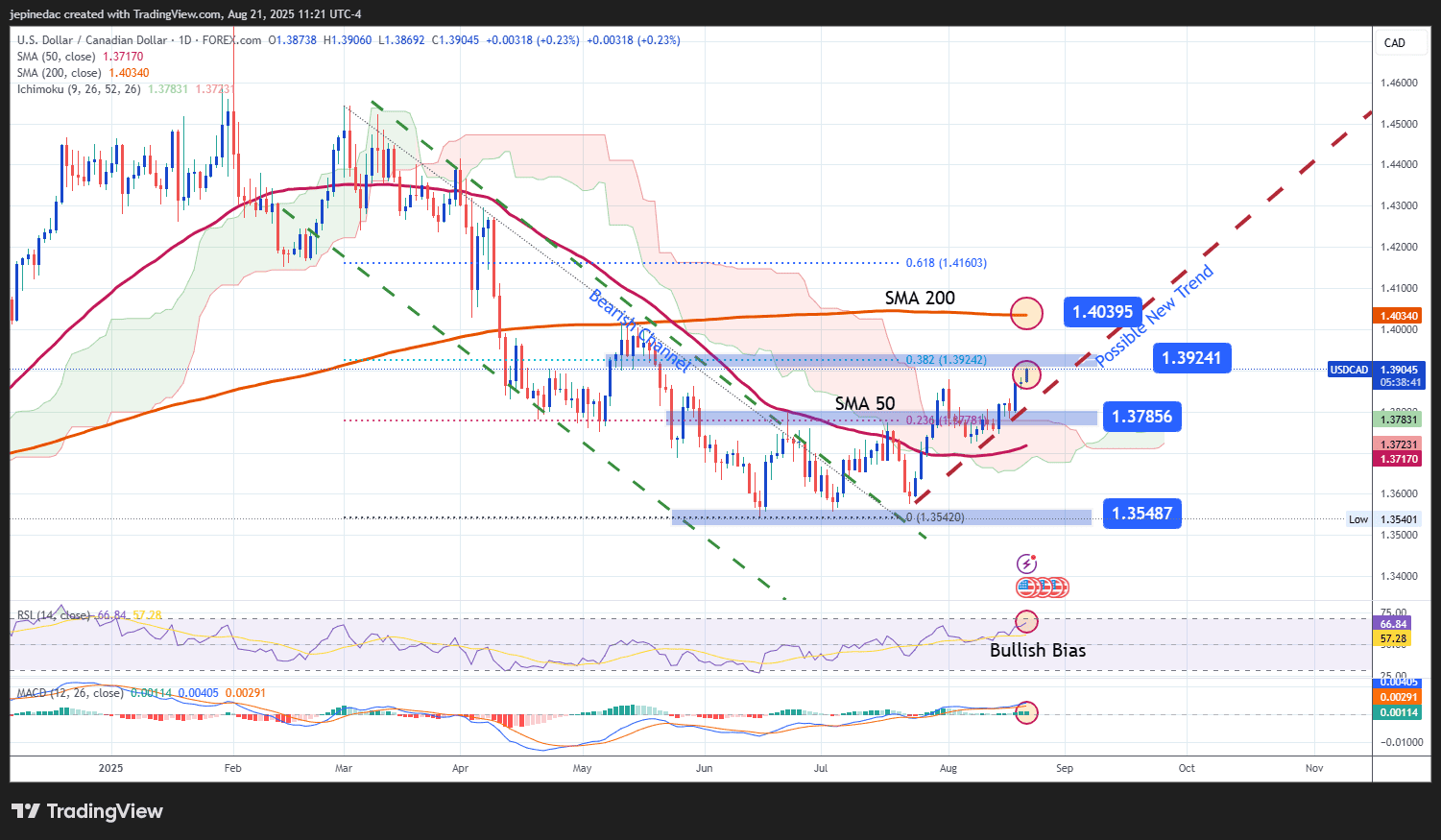 USD/CAD Analysis: The Canadian Dollar Continues to Weaken on a Possible  Shift in BoC Outlook