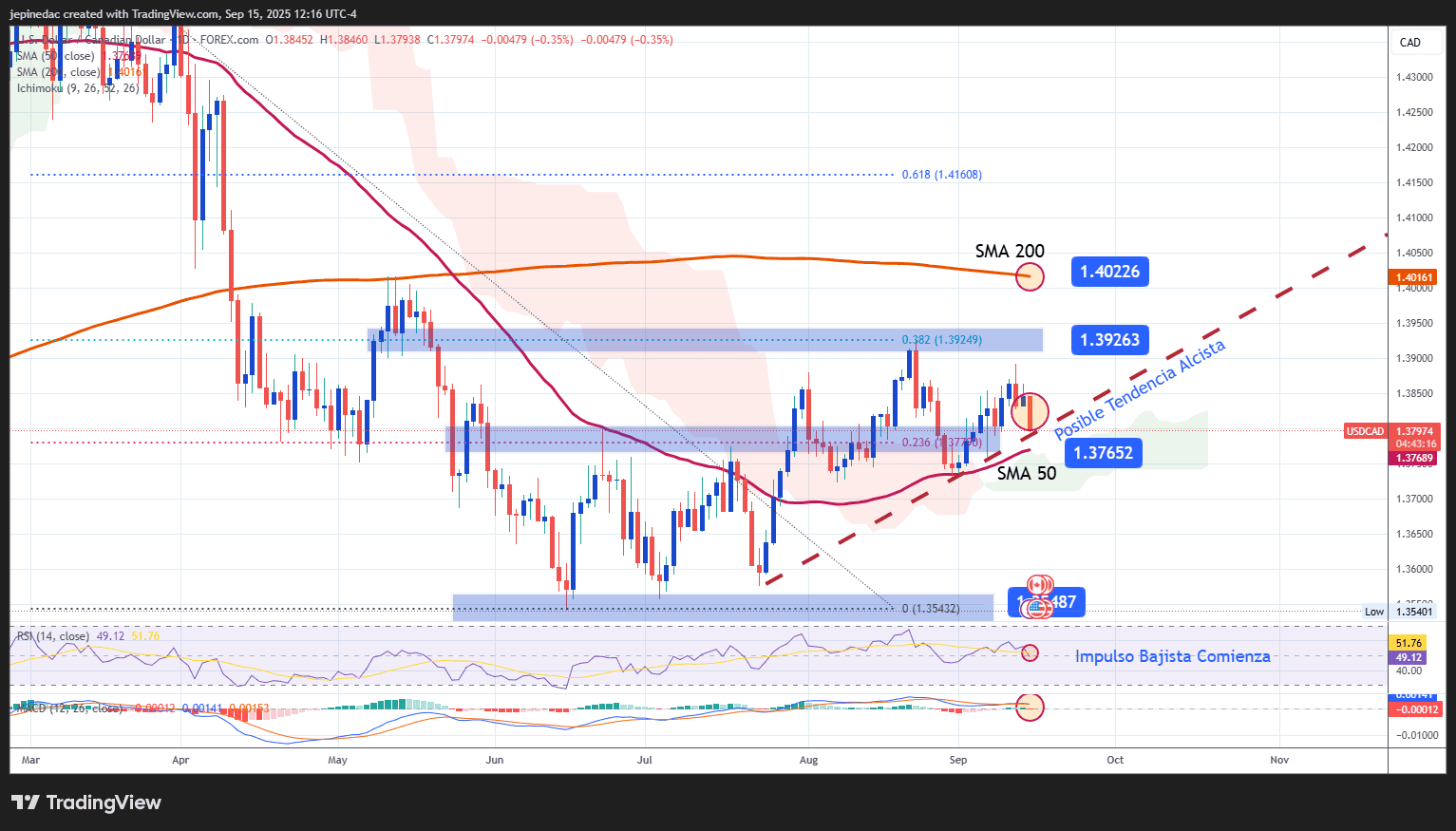 Análisis USD/CAD: El dólar canadiense comienza la semana con fuerza antes  de la publicación del IPC