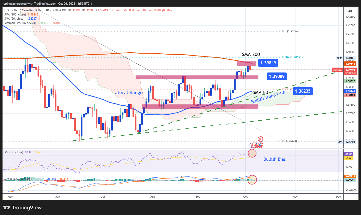 Canadian Dollar Outlook: USD/CAD Reinforces Neutrality as the U.S.  Government Shutdown Continues