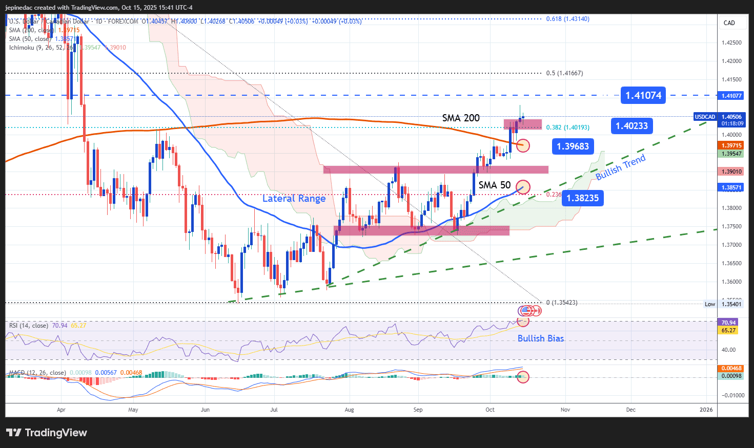 Canadian Dollar Analysis: USD/CAD Maintains a Strong Bullish Bias as the  U.S. Dollar Regains Confidence