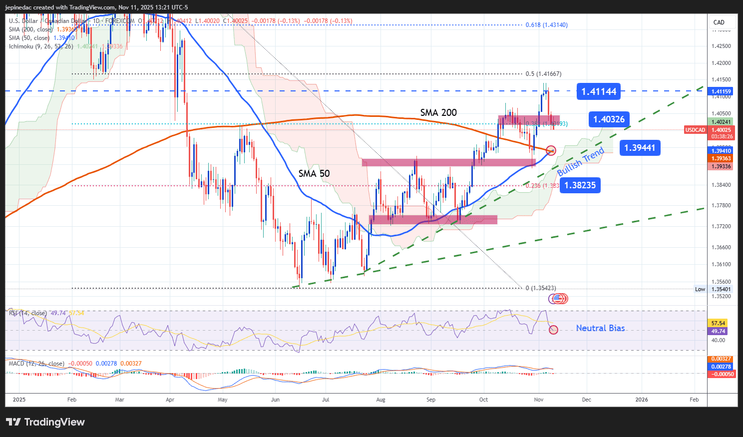 USD/CAD Analysis: Is the Canadian Dollar Starting to Recover?