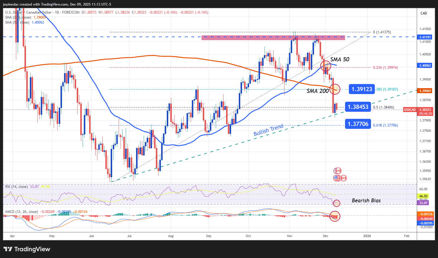 Canadian Dollar Analysis: USD/CAD Holds Two-Month Lows Ahead of the FED and  BOC Meetings