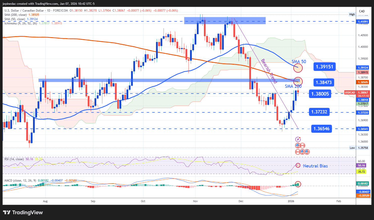 Canadian Dollar Outlook: USD/CAD Remains Neutral Following the Release of  ADP Employment Data