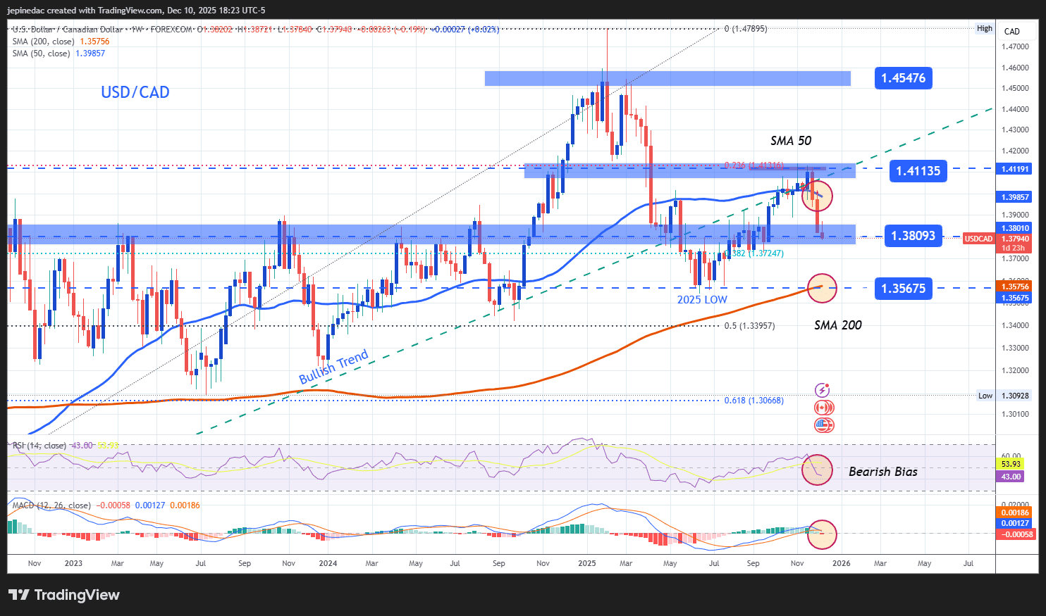 USD/CAD and USD/MXN 2026 Technical Outlook: Can the Canadian Dollar and Mexican  Peso Maintain Their Strength?