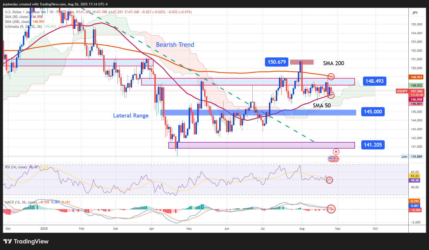 USD/JPY Forecast: The Japanese Yen Consolidates Around 147 per Dollar