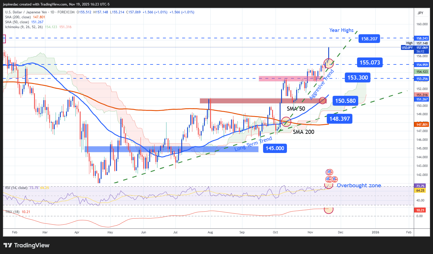USD/JPY Update: Yen Plunges After Federal Reserve Minutes Release