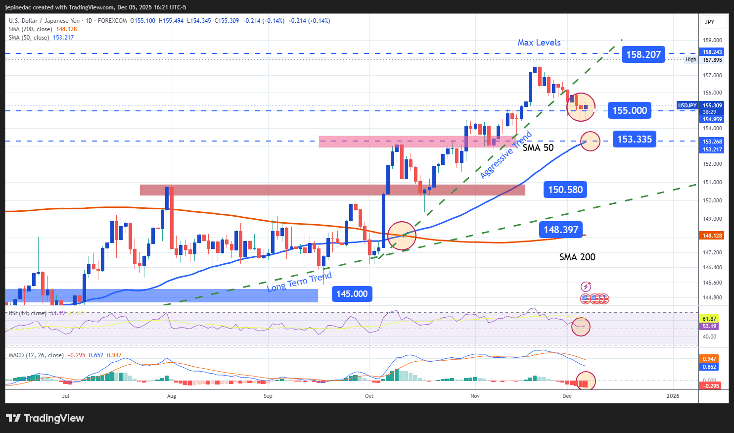 USD/JPY Outlook: The Yen Attempts to Gain Ground Amid a Possible BOJ Policy  Shift