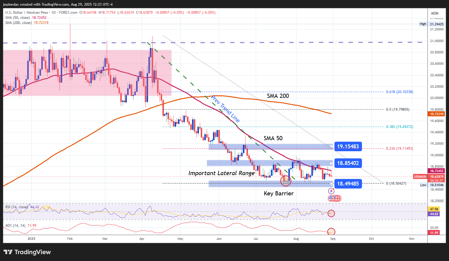 USD/MXN Forecast: The Mexican Peso Holds Firm Below 19 per Dollar
