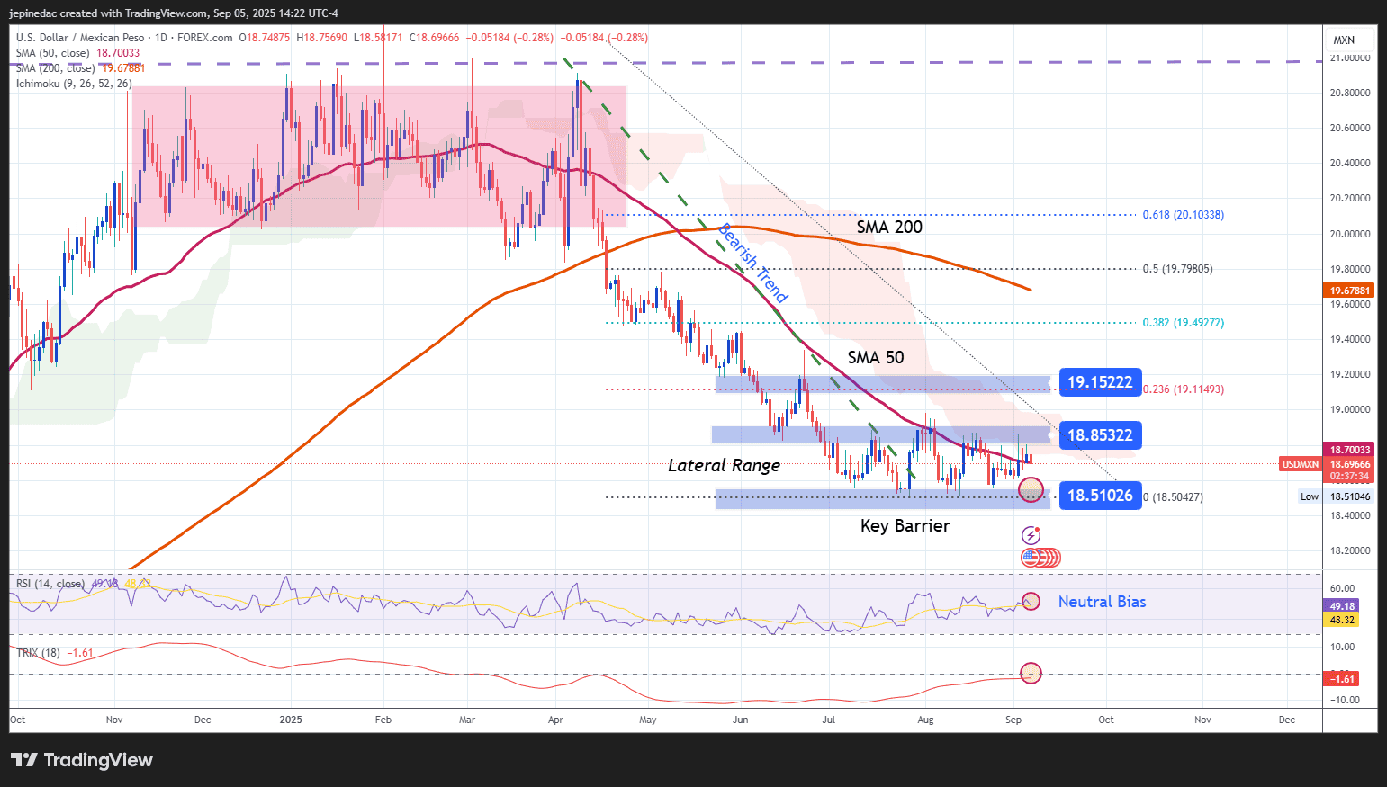 USD/MXN Analysis: The Mexican Peso Recovers After NFP Release