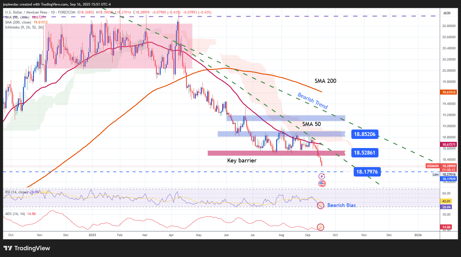 USD/MXN Forecast: The Mexican Peso Strengthens Ahead of the Fed Decision
