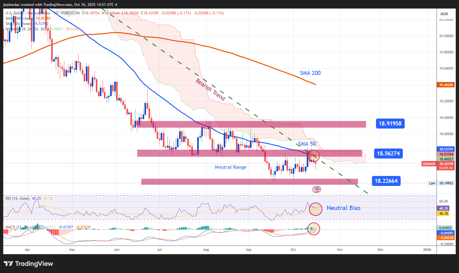USD/MXN Update: The Mexican Peso Slightly Recovers After New Announcements  from the Bank of Mexico