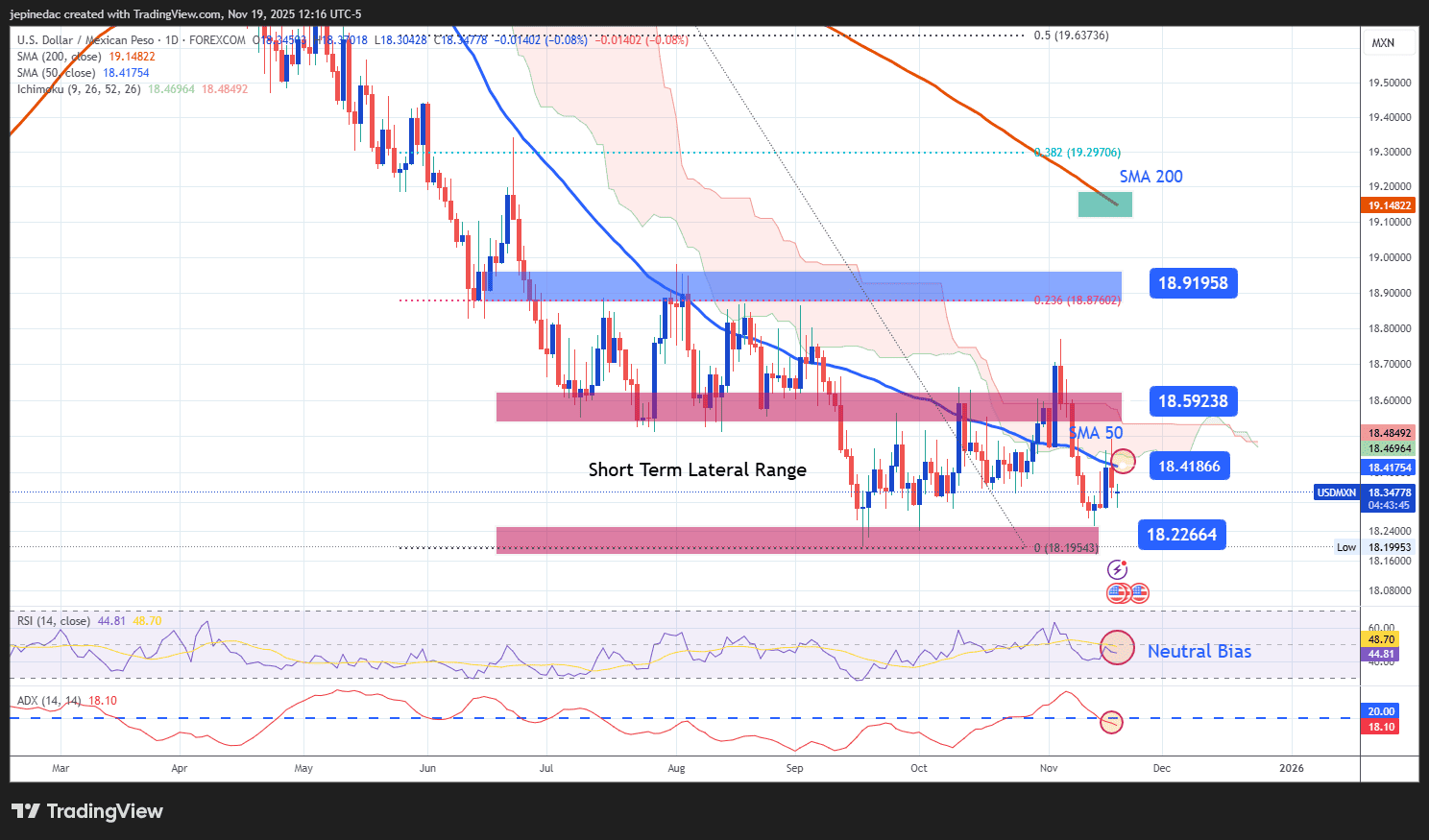 USD/MXN Analysis: The “Super Peso” Continues to Resist the Growing Strength  of the U.S. Dollar