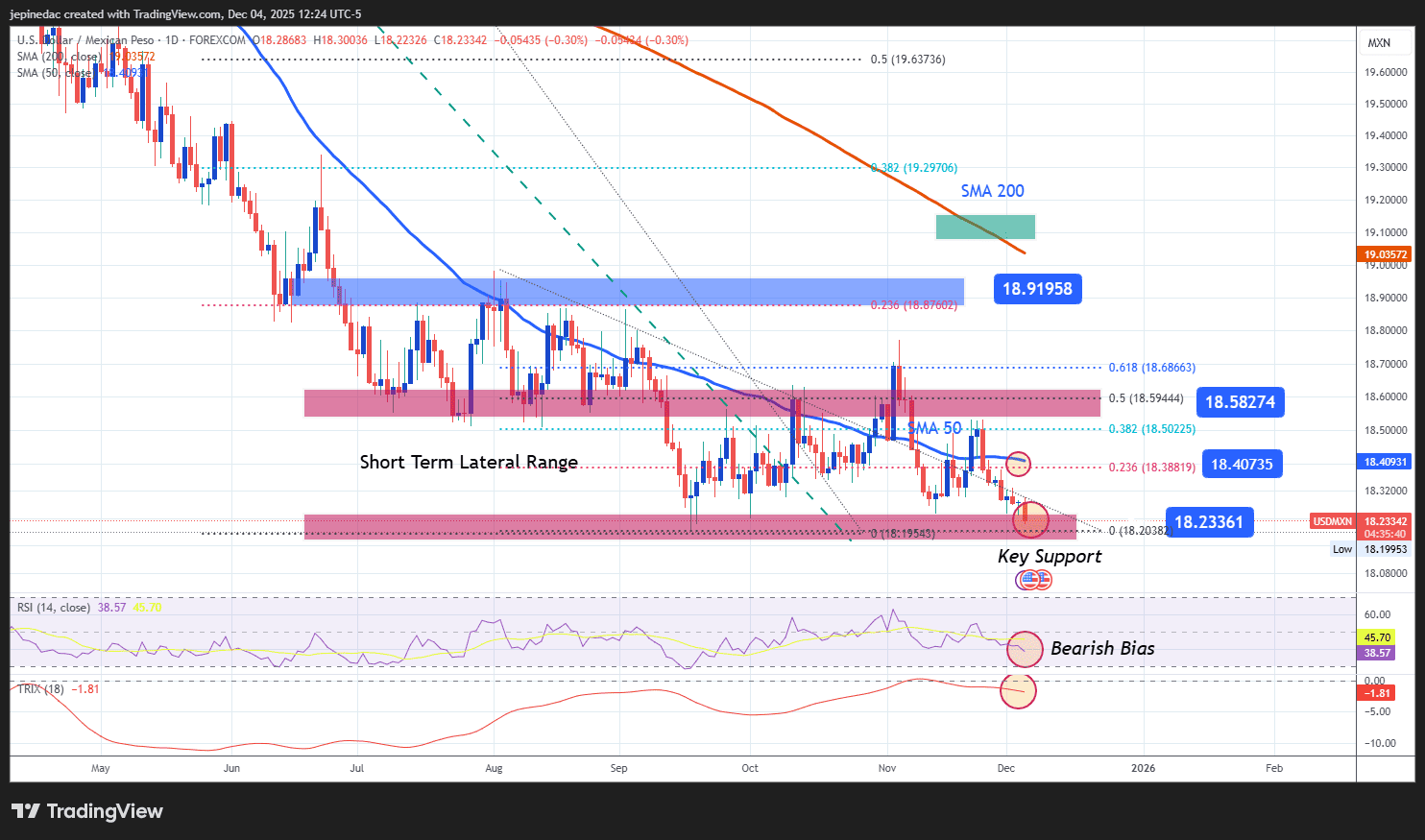 USD/MXN Analysis: The Mexican Peso Continues to Strengthen, Moving Closer  to the 18.00 Level