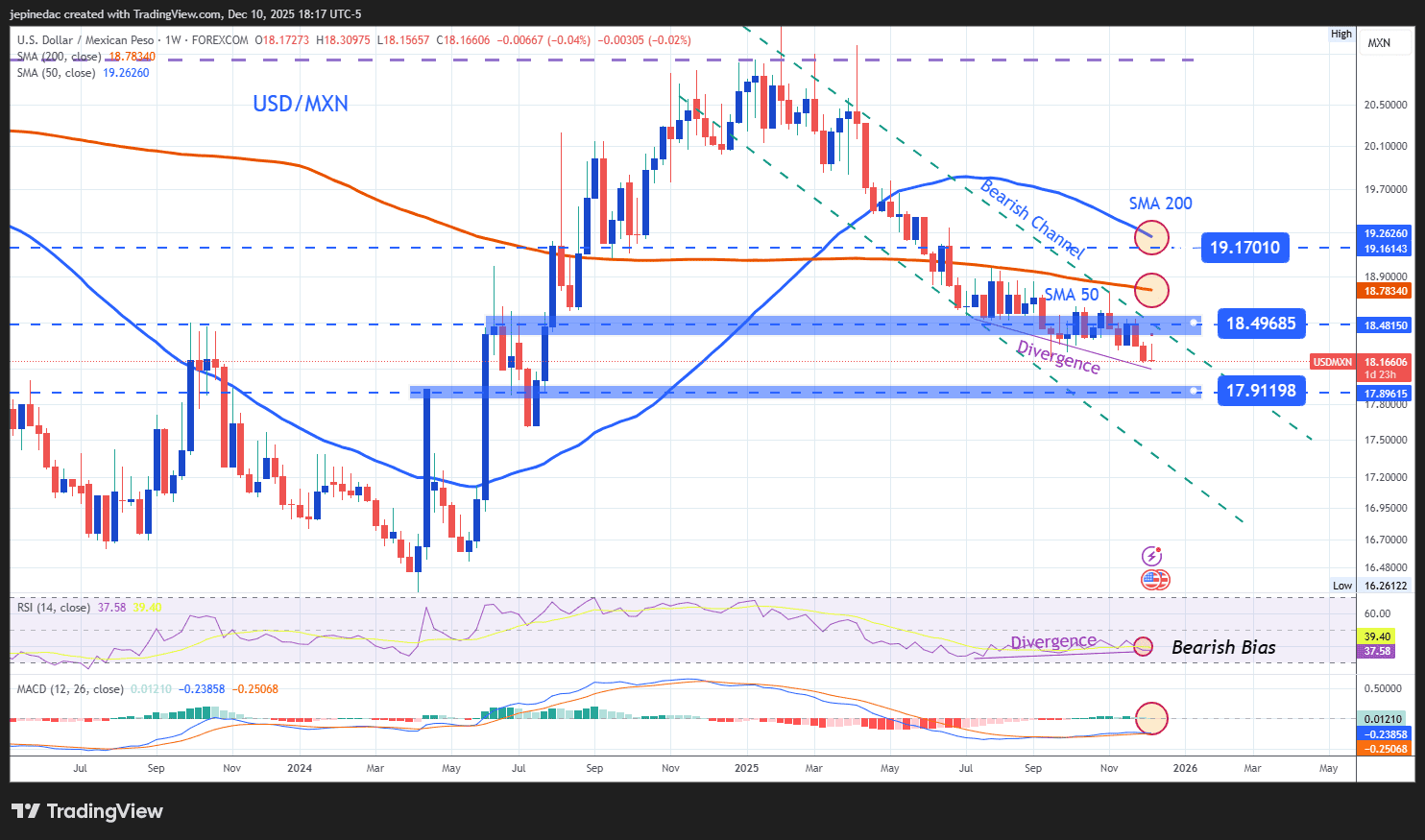 USD/CAD and USD/MXN 2026 Technical Outlook: Can the Canadian Dollar and Mexican  Peso Maintain Their Strength?