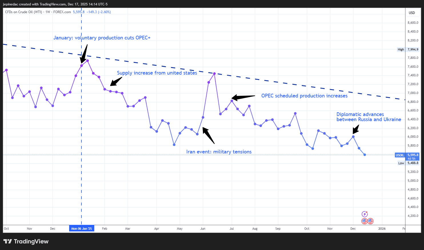 Crude Oil in 2025: Supply Dynamics Continue to Dominate the WTI Market
