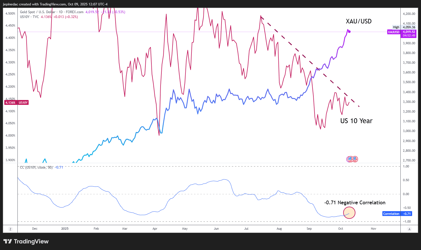 Gold Update: XAU/USD Takes a Breather Around $4,000 per Ounce