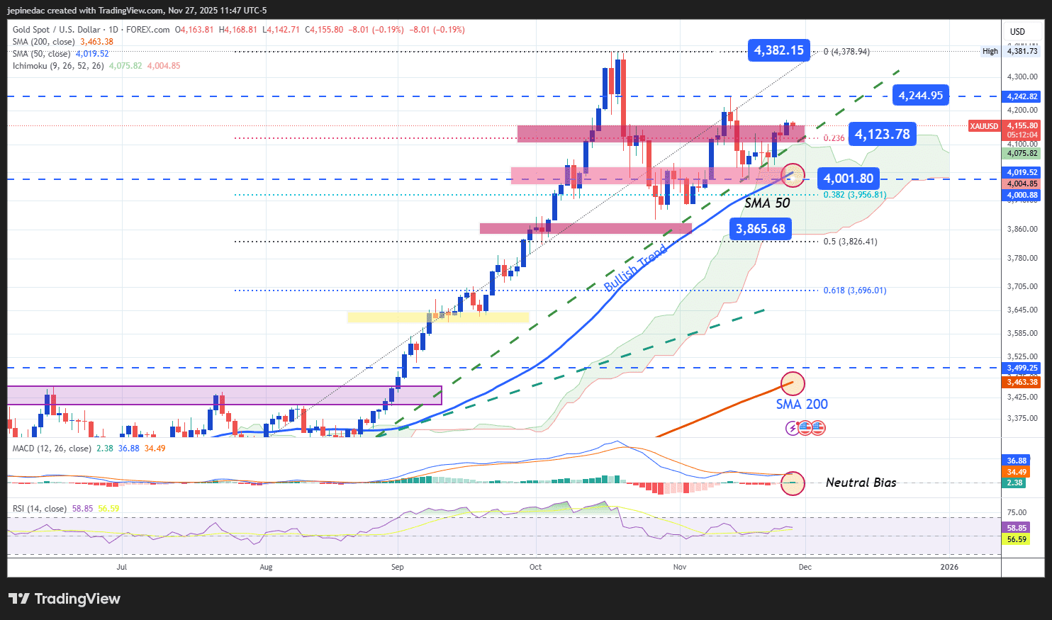 Gold Outlook: XAU/USD Approaches 4,200 Dollars per Ounce