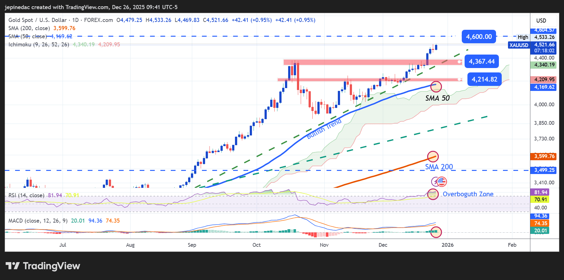 Gold Analysis: XAU/USD Moves Above $4,500 for the First Time