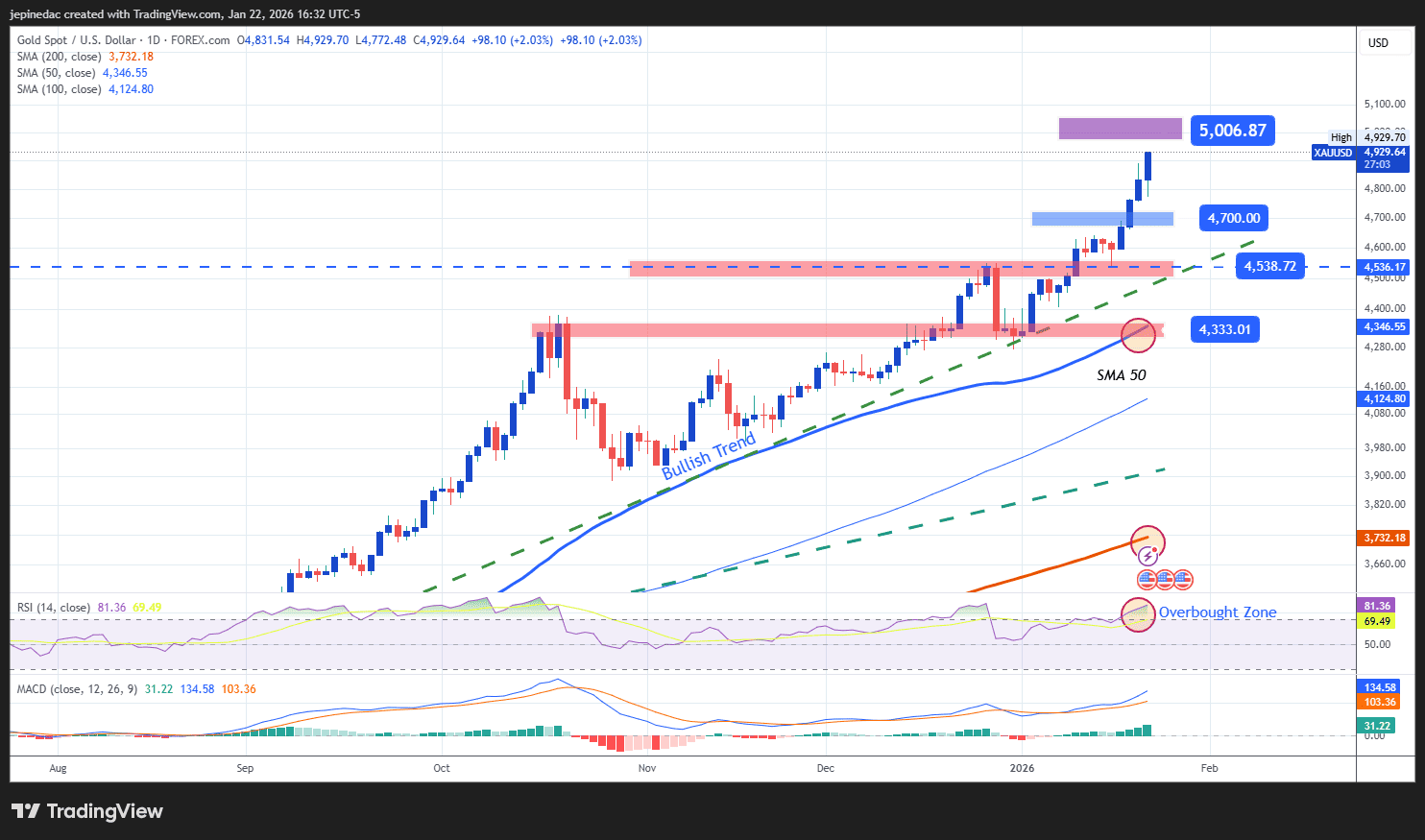 Gold Analysis: XAU/USD Approaches the $5,000 per Ounce Level
